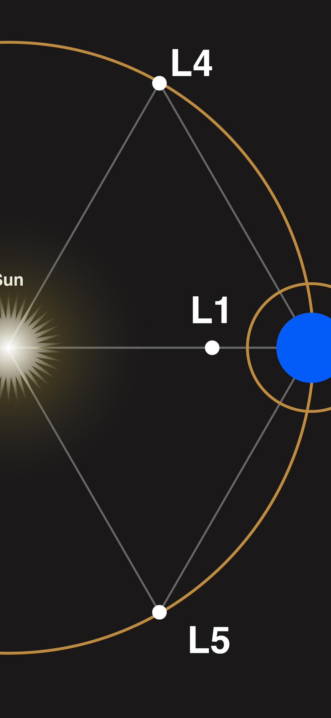 Webb's Orbit at Sun-Earth Lagrange Point 2 (L2) — Samsung S26