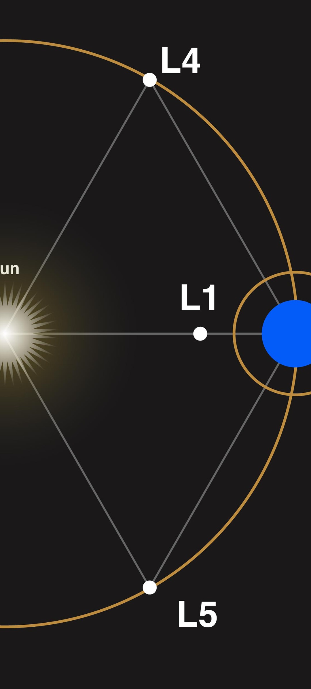 Webb's Orbit at Sun-Earth Lagrange Point 2 (L2) — Moto G Power