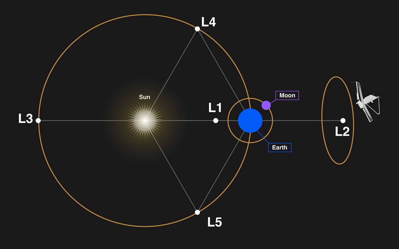 Webb's Orbit at Sun-Earth Lagrange Point 2 (L2) — Steam Deck