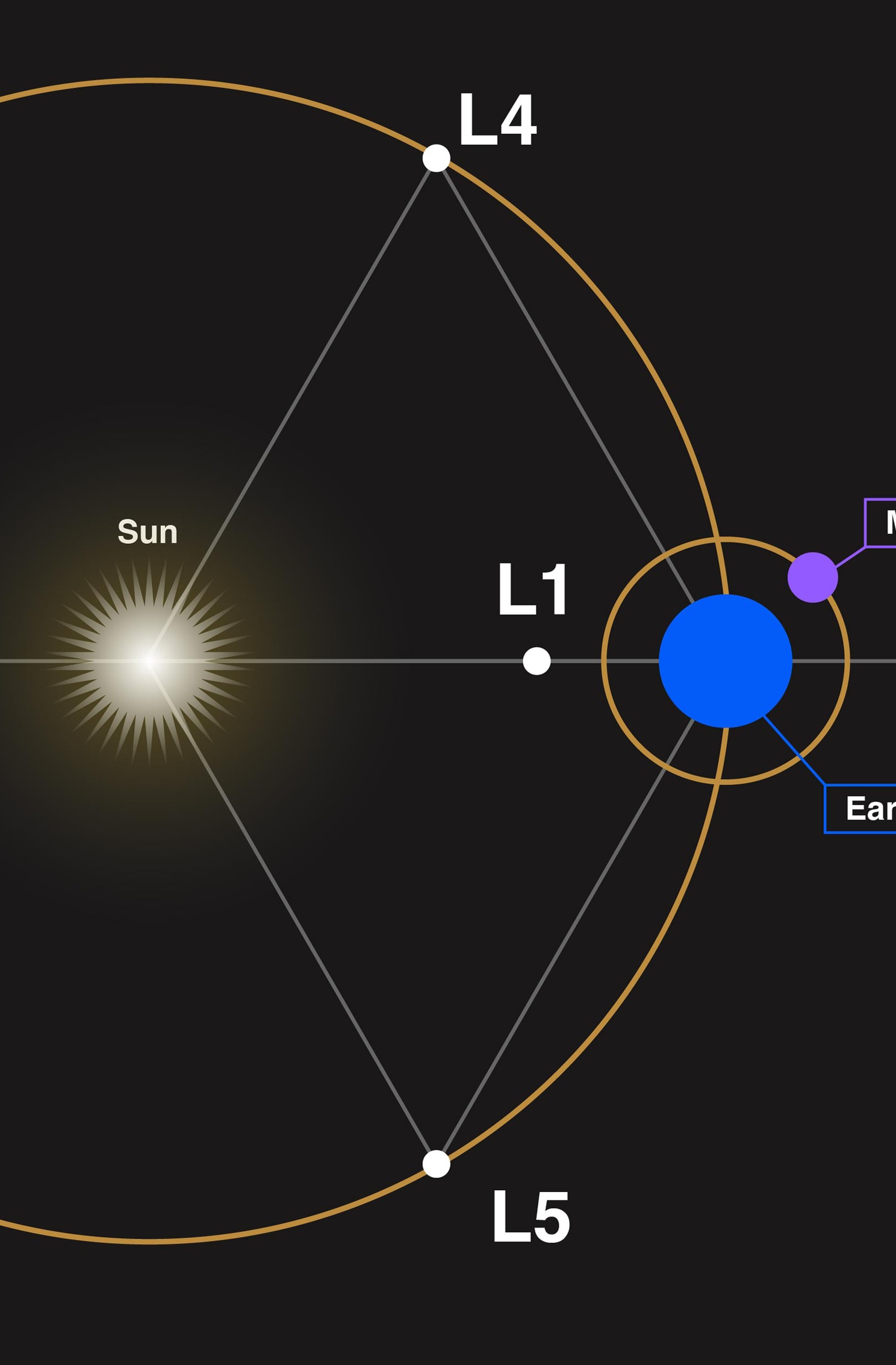 Webb's Orbit at Sun-Earth Lagrange Point 2 (L2) — iPad Mini
