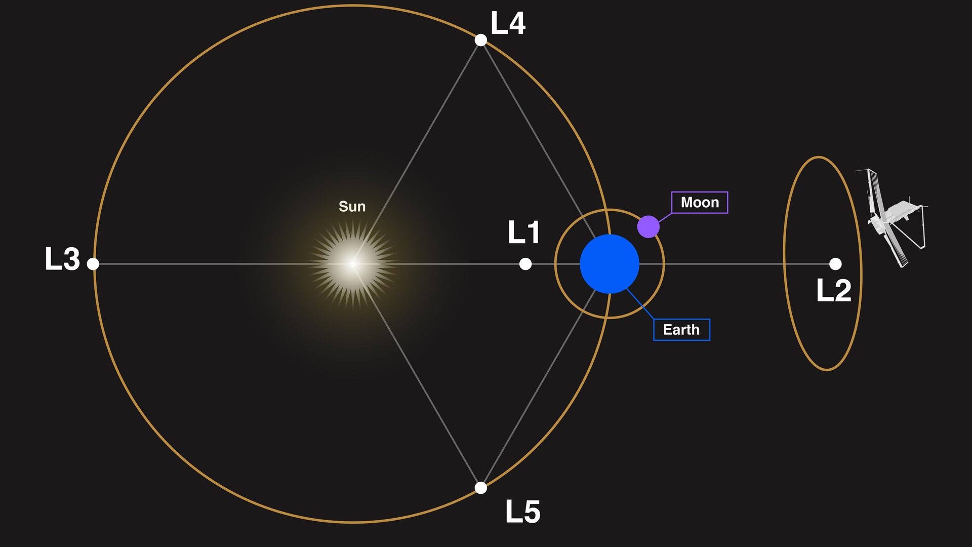 Webb's Orbit at Sun-Earth Lagrange Point 2 (L2) — Desktop HD