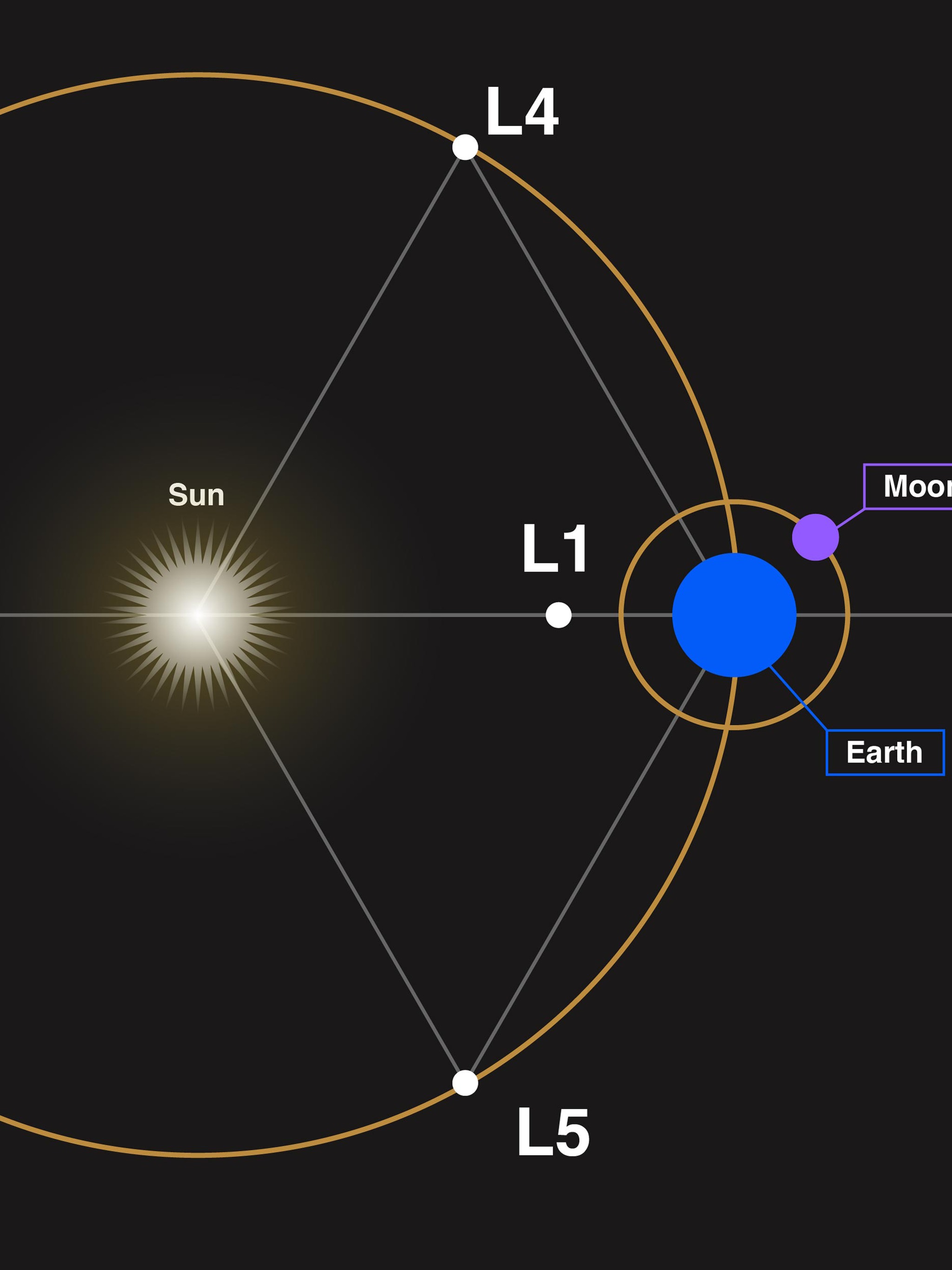Webb's Orbit at Sun-Earth Lagrange Point 2 (L2) — iPad Pro 12.9"