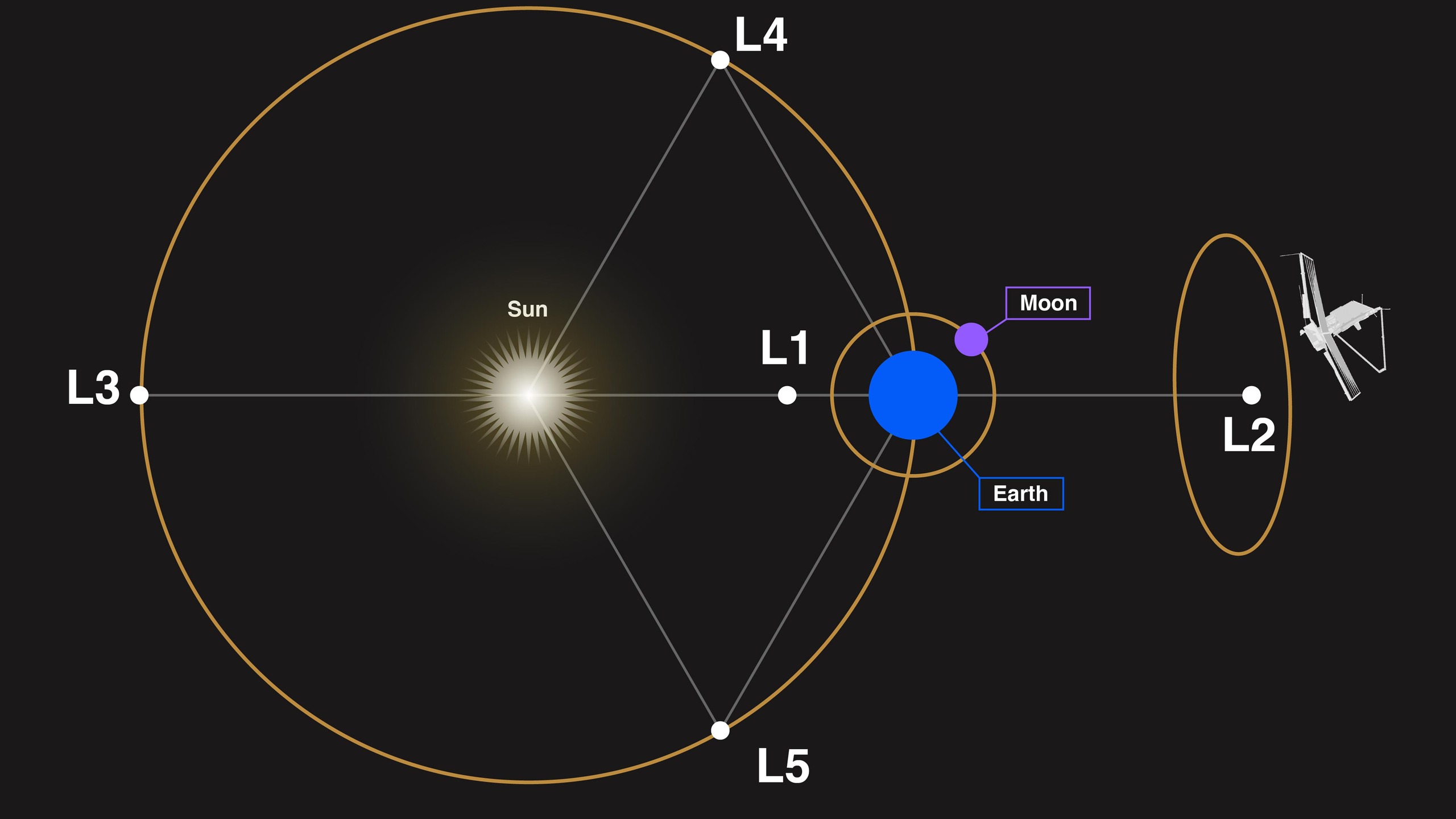 Webb's Orbit at Sun-Earth Lagrange Point 2 (L2)