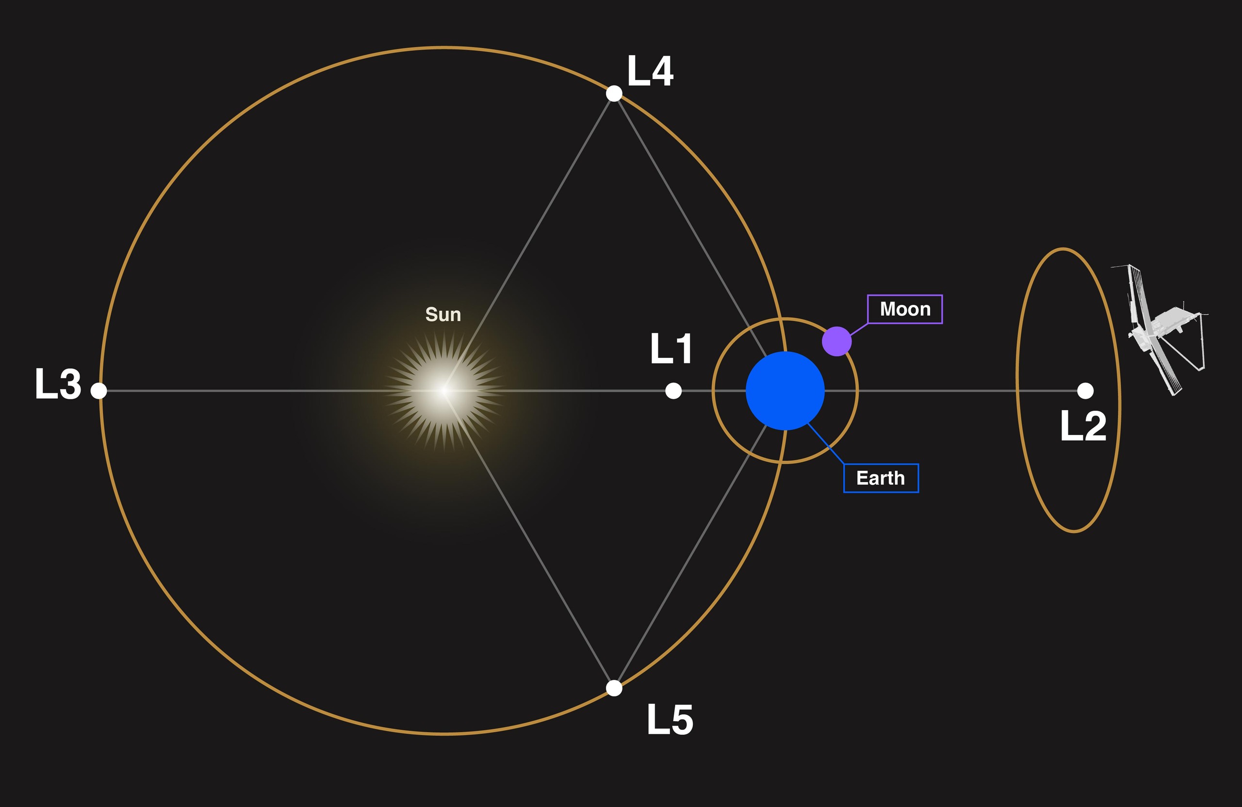 Webb's Orbit at Sun-Earth Lagrange Point 2 (L2) — MacBook 13"