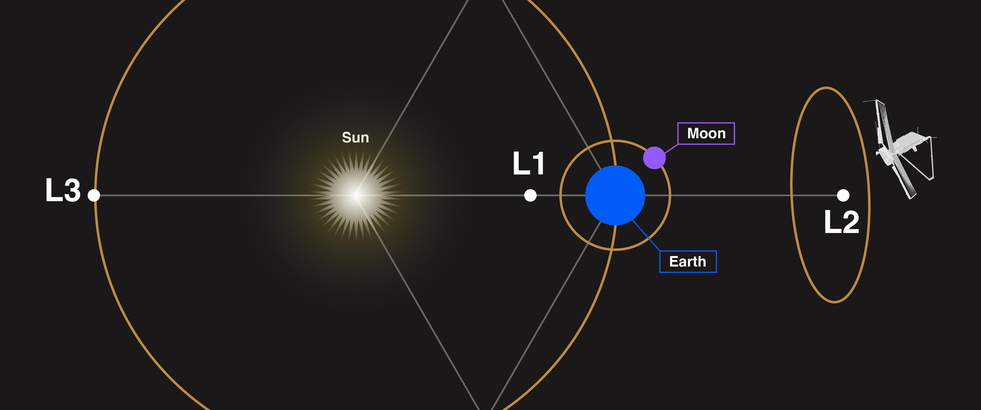 Webb's Orbit at Sun-Earth Lagrange Point 2 (L2) — Ultrawide 1440p