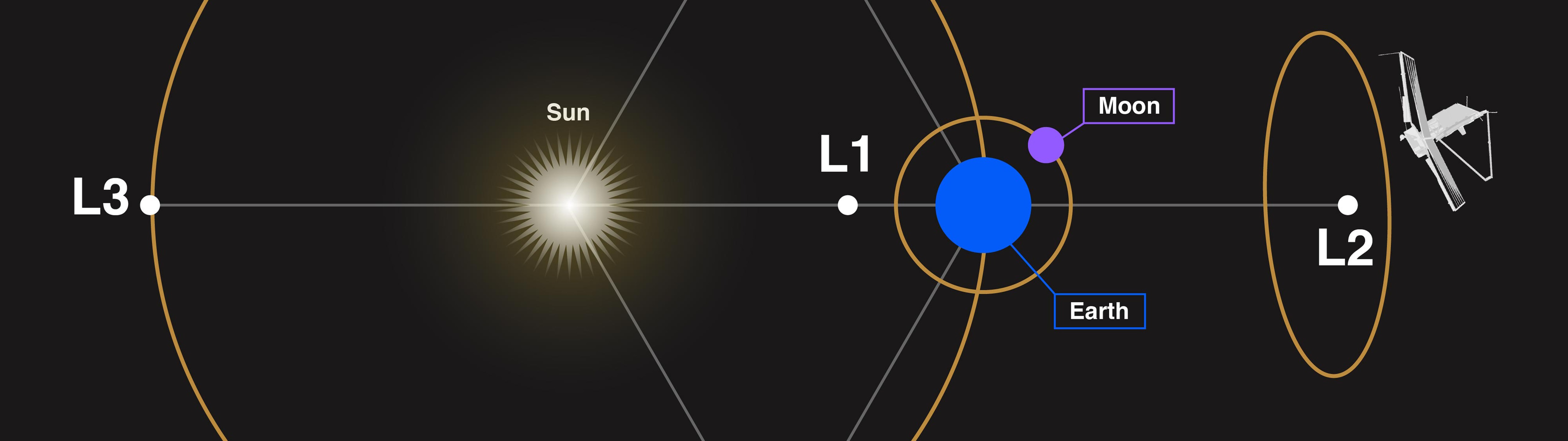 Webb's Orbit at Sun-Earth Lagrange Point 2 (L2) — Super Ultrawide