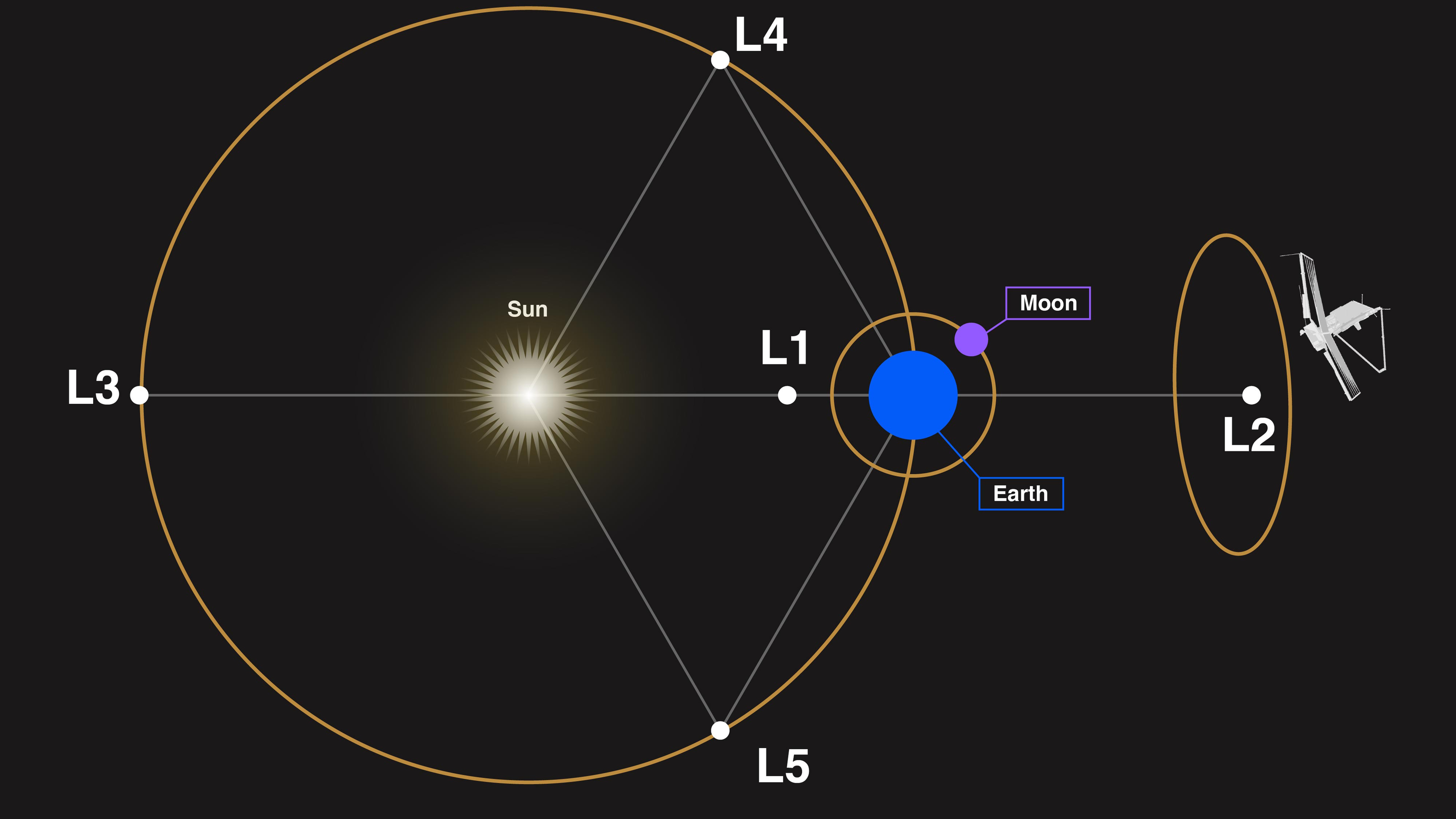 Webb's Orbit at Sun-Earth Lagrange Point 2 (L2) — Desktop 8K