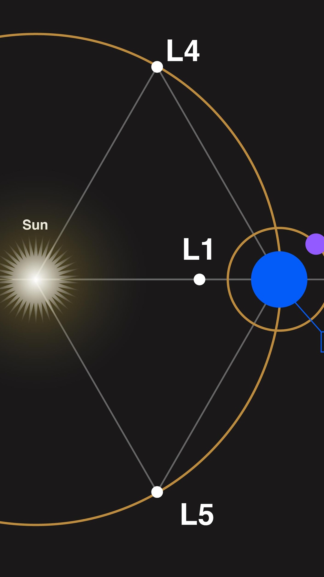 Webb's Orbit at Sun-Earth Lagrange Point 2 (L2) — AMOLED Optimised